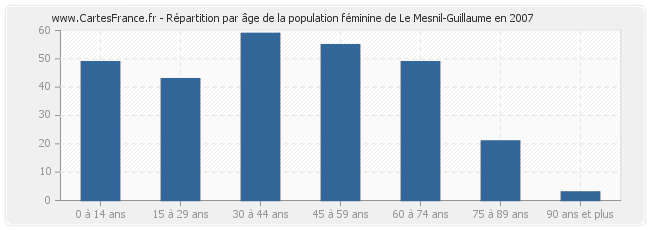 Répartition par âge de la population féminine de Le Mesnil-Guillaume en 2007